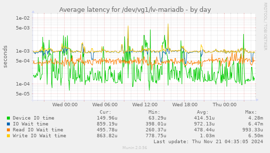 Average latency for /dev/vg1/lv-mariadb