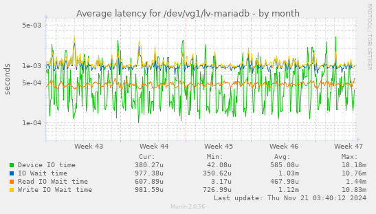 Average latency for /dev/vg1/lv-mariadb