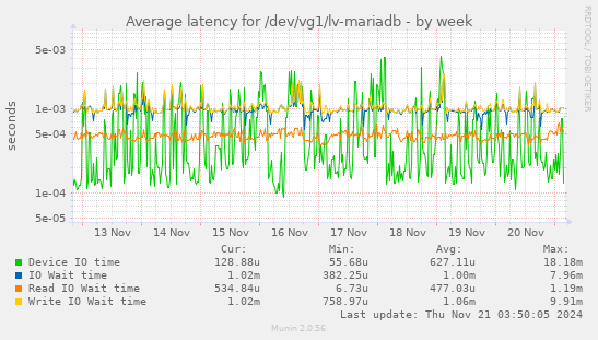 Average latency for /dev/vg1/lv-mariadb