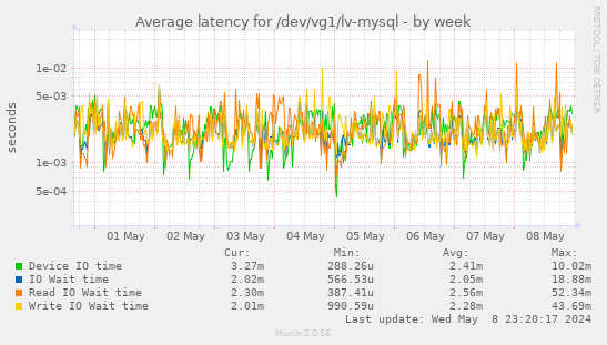 Average latency for /dev/vg1/lv-mysql