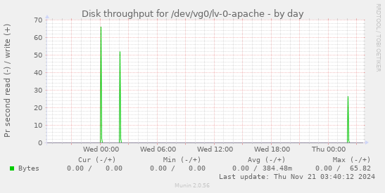 Disk throughput for /dev/vg0/lv-0-apache