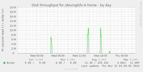 Disk throughput for /dev/vg0/lv-0-home