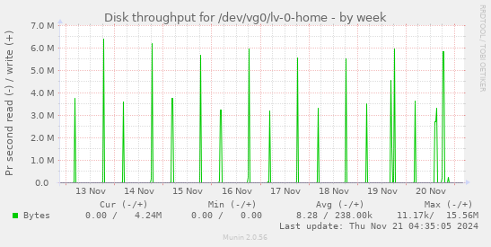 Disk throughput for /dev/vg0/lv-0-home