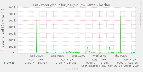 Disk throughput for /dev/vg0/lv-0-tmp