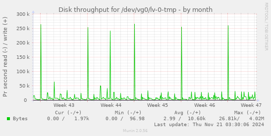 Disk throughput for /dev/vg0/lv-0-tmp