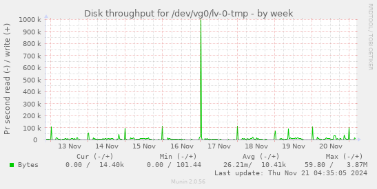 Disk throughput for /dev/vg0/lv-0-tmp