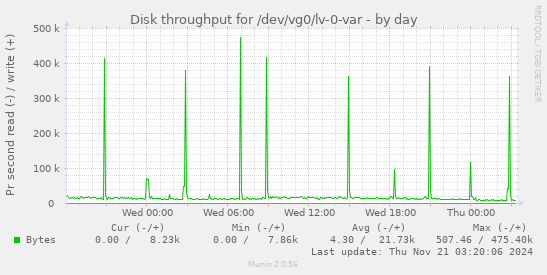 Disk throughput for /dev/vg0/lv-0-var