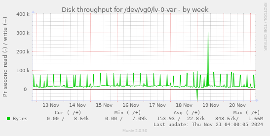 Disk throughput for /dev/vg0/lv-0-var