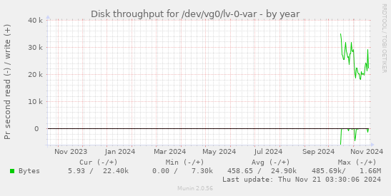 Disk throughput for /dev/vg0/lv-0-var