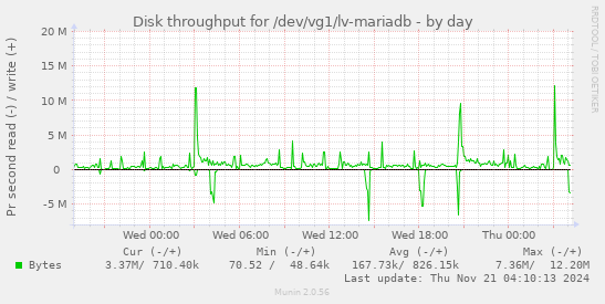 Disk throughput for /dev/vg1/lv-mariadb