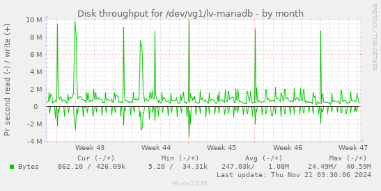 monthly graph