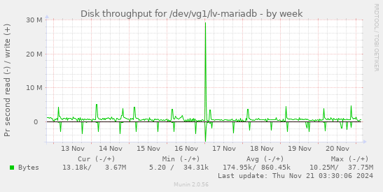 weekly graph