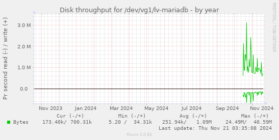 yearly graph