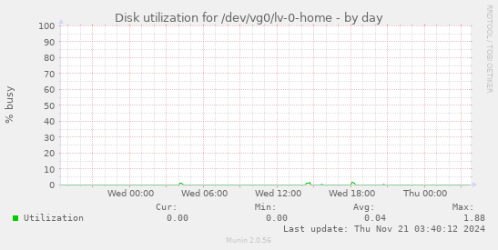 Disk utilization for /dev/vg0/lv-0-home