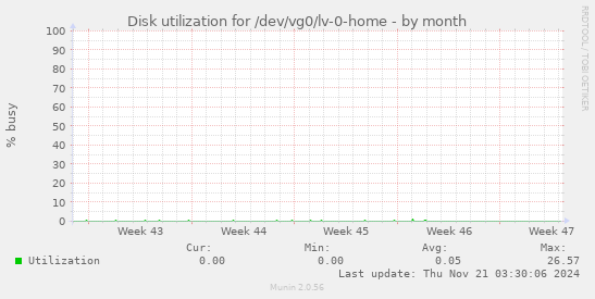 Disk utilization for /dev/vg0/lv-0-home