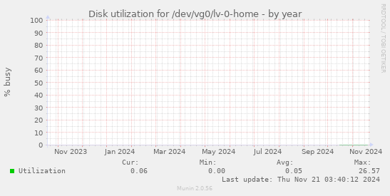 Disk utilization for /dev/vg0/lv-0-home