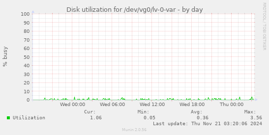 Disk utilization for /dev/vg0/lv-0-var