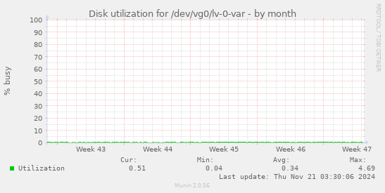 monthly graph