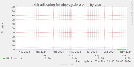 Disk utilization for /dev/vg0/lv-0-var