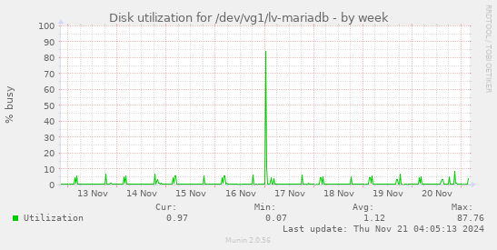 Disk utilization for /dev/vg1/lv-mariadb