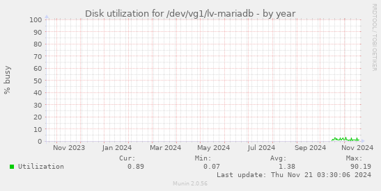 Disk utilization for /dev/vg1/lv-mariadb