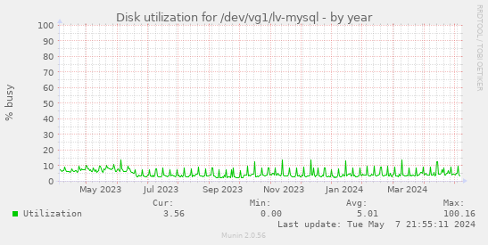 Disk utilization for /dev/vg1/lv-mysql