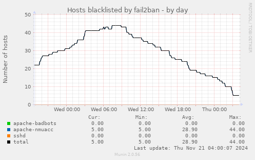 Hosts blacklisted by fail2ban