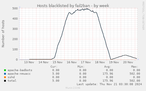 Hosts blacklisted by fail2ban