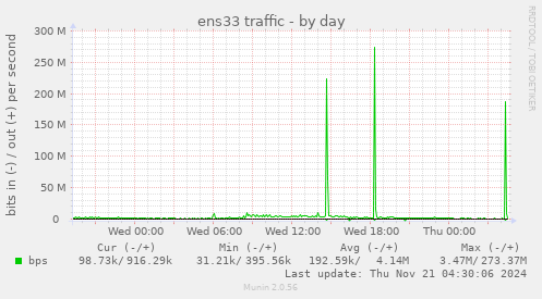 daily graph