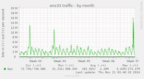 monthly graph