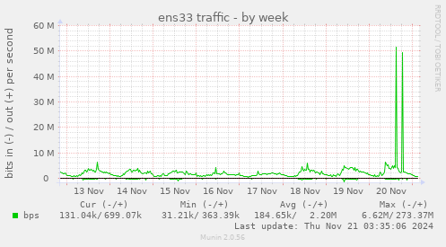 weekly graph