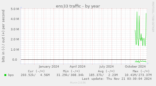 yearly graph