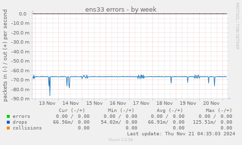 ens33 errors