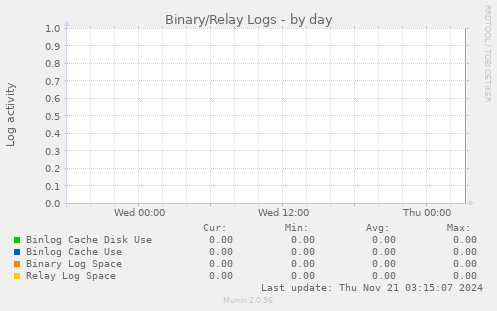 Binary/Relay Logs