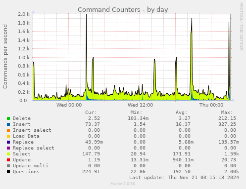 daily graph