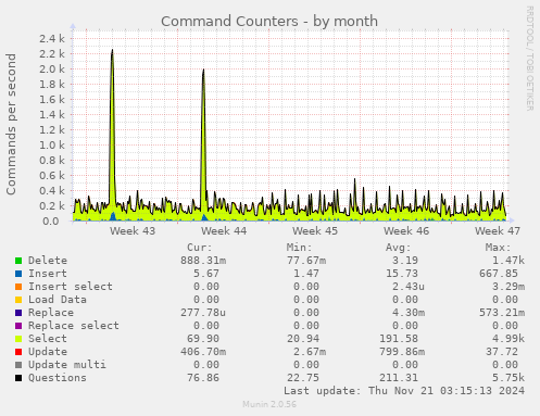 monthly graph