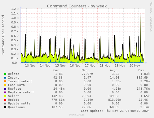 weekly graph