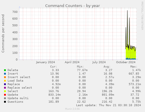 yearly graph