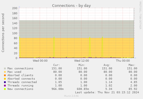 daily graph