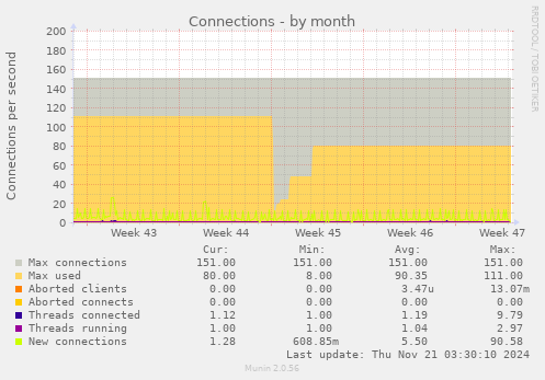 monthly graph