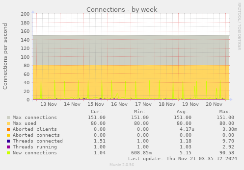 weekly graph