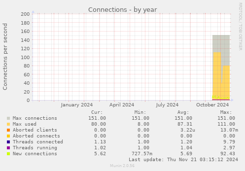 yearly graph