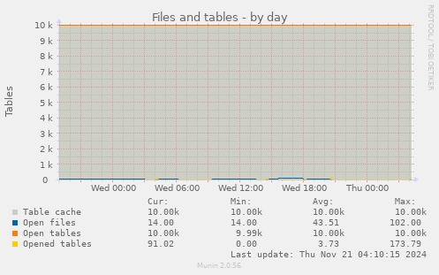 Files and tables