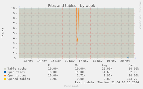 Files and tables