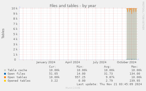 Files and tables