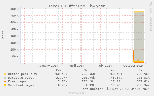 InnoDB Buffer Pool