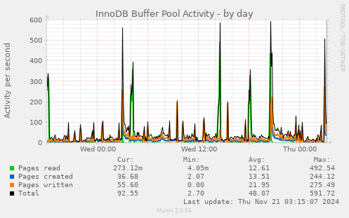 InnoDB Buffer Pool Activity