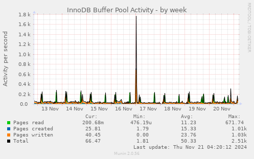 InnoDB Buffer Pool Activity