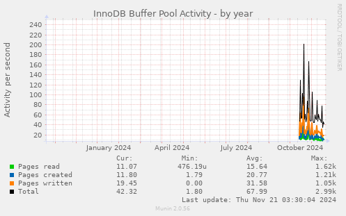 InnoDB Buffer Pool Activity