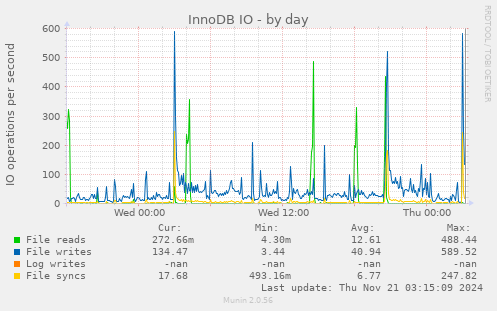 InnoDB IO